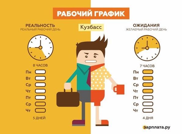 Каждый второй житель Кузбасса хотел бы работать четыре дня в неделю